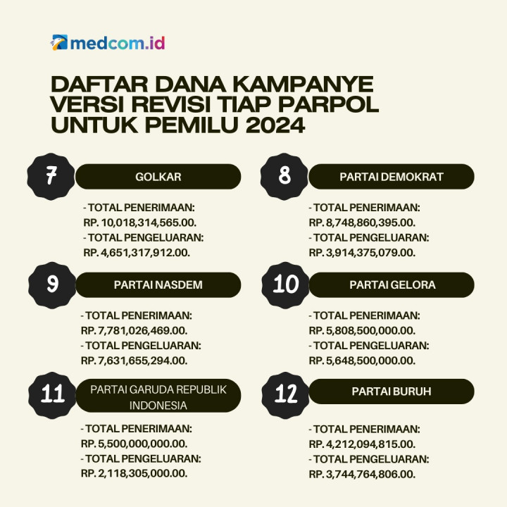 Daftar Dana Kampanye Versi Revisi Tiap Parpol untuk Pemilu 2024