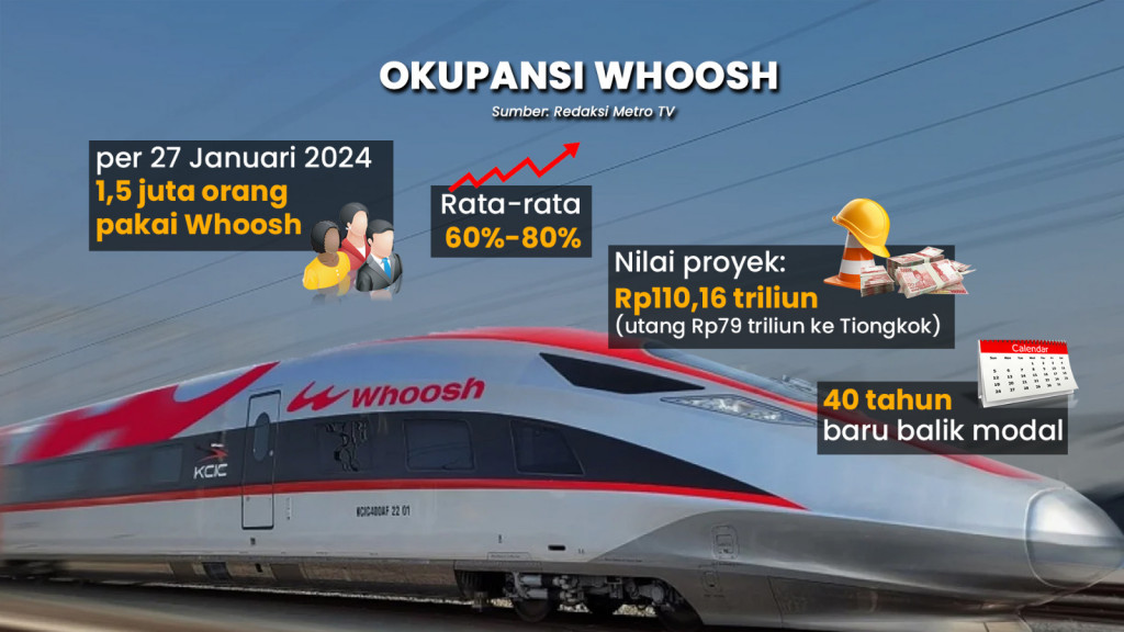 Tarif Baru Whoosh, Genjot Penumpang Sepi?