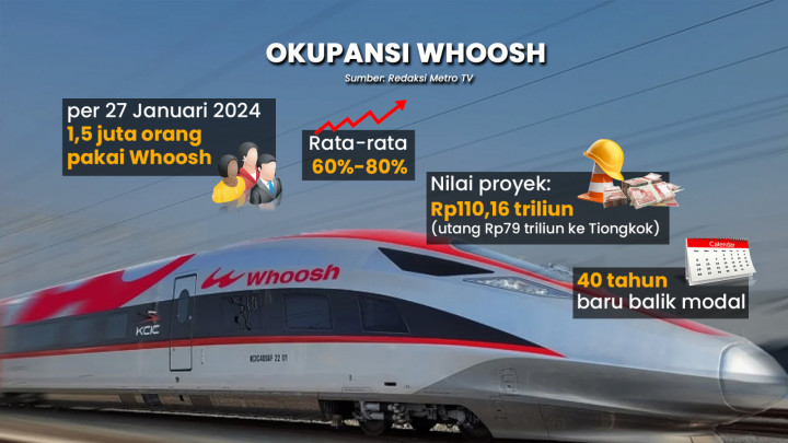 Tarif Baru Whoosh, Genjot Penumpang Sepi?