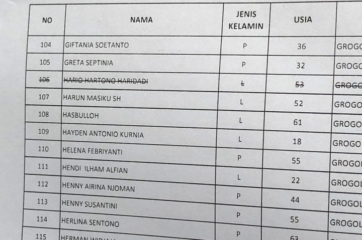 Bahkan, buronan sekaligus mantan calon legislatif PDI Perjuangan Harun Masiku teregistrasi di TPS 008.
