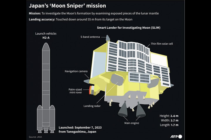 Saat sudut matahari bergeser, ia hidup kembali selama dua hari dan melakukan pengamatan ilmiah terhadap sebuah kawah dengan kamera berspesifikasi tinggi, kata Badan Eksplorasi Dirgantara Jepang (JAXA).