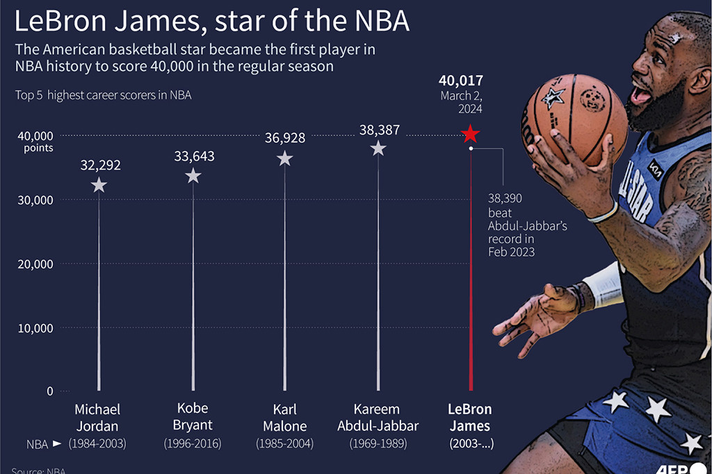 LeBron James, Sabtu, 2 Maret 2024, menjadi pemain basket NBA pertama yang mencapai 40.000 poin dalam kariernya di musim reguler. Superstar berusia 39 tahun itu mencetak sembilan poin saat melawan juara bertahan Denver Nuggets untuk mencapai pencapaian tersebut.