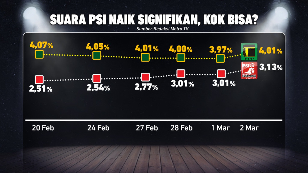 Geger Ledakan Suara PSI