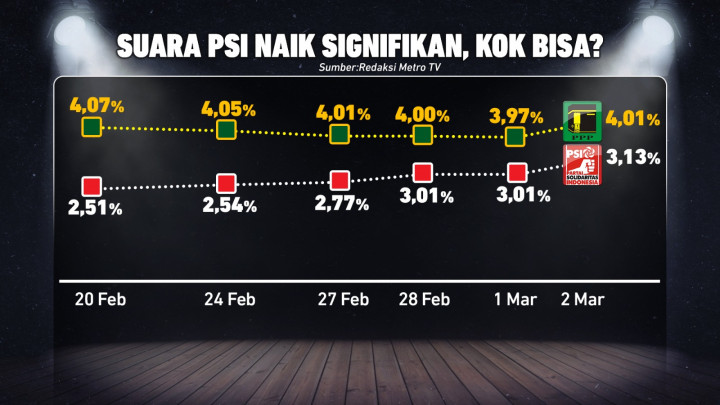 Geger Ledakan Suara PSI