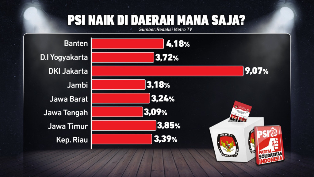 Geger Ledakan Suara PSI