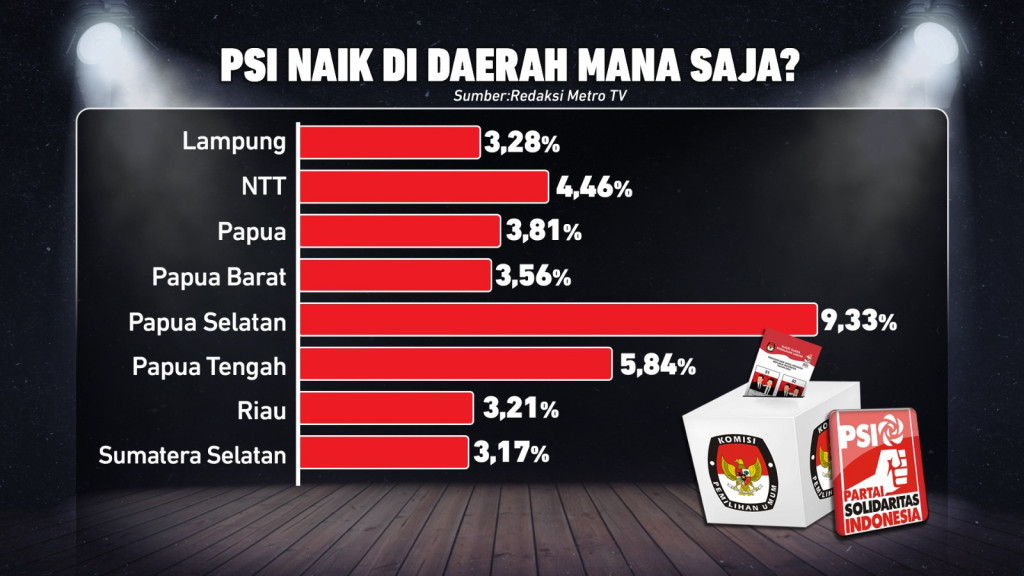 Geger Ledakan Suara PSI
