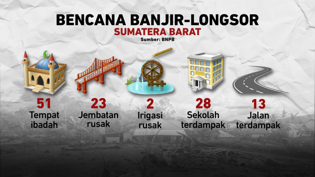 Bencana Banjir-Longsor Sumatera Barat
