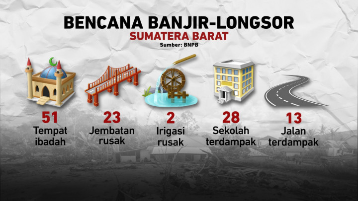 Bencana Banjir-Longsor Sumatera Barat