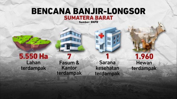 Bencana Banjir-Longsor Sumatera Barat