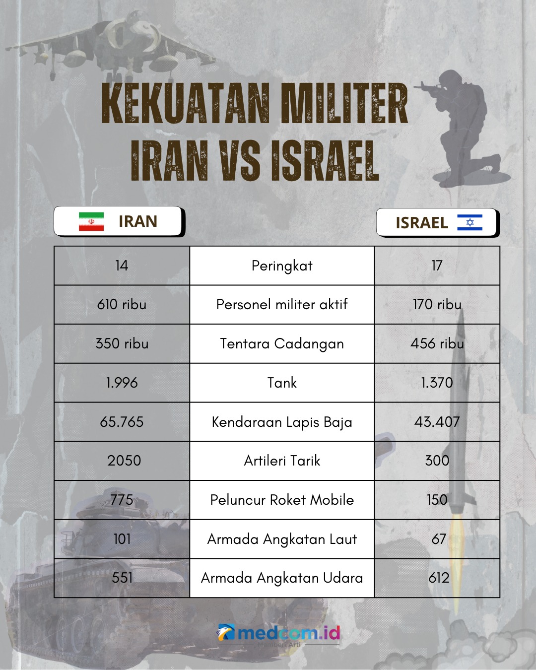 Perbandingan Kekuatan Militer Iran Vs Israel