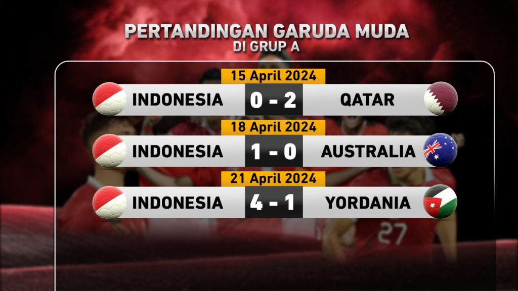 Garuda Muda Guncang Asia, Selangkah Menuju Olimpiade Paris 2024