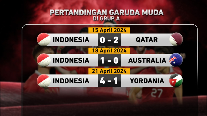 Garuda Muda Guncang Asia, Selangkah Menuju Olimpiade Paris 2024