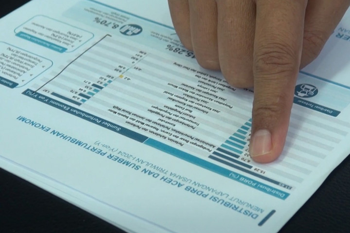 BPS Aceh mencatat, pada periode 2023-Februari 2024 angka pengangguran di Aceh mengalami penurunan sebanyak 4.760 orang. Di mana selama periode tersebut terjadi penyerapan tenaga kerja sebanyak 5.431 orang.