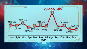 Tren Trafik Anomali di Indonesia