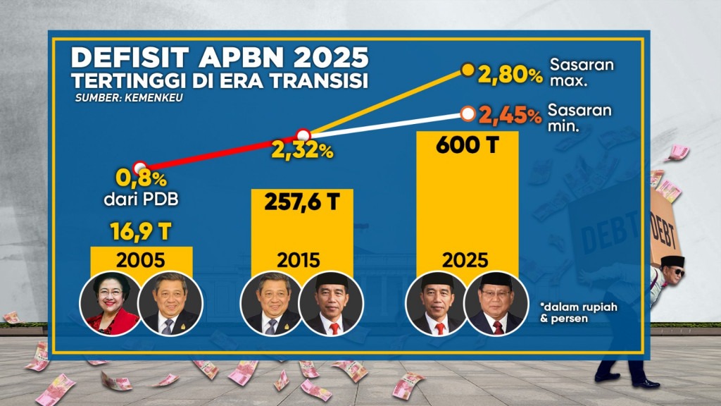 Belanja Negara Pemerintahan Prabowo Tersedot Utang