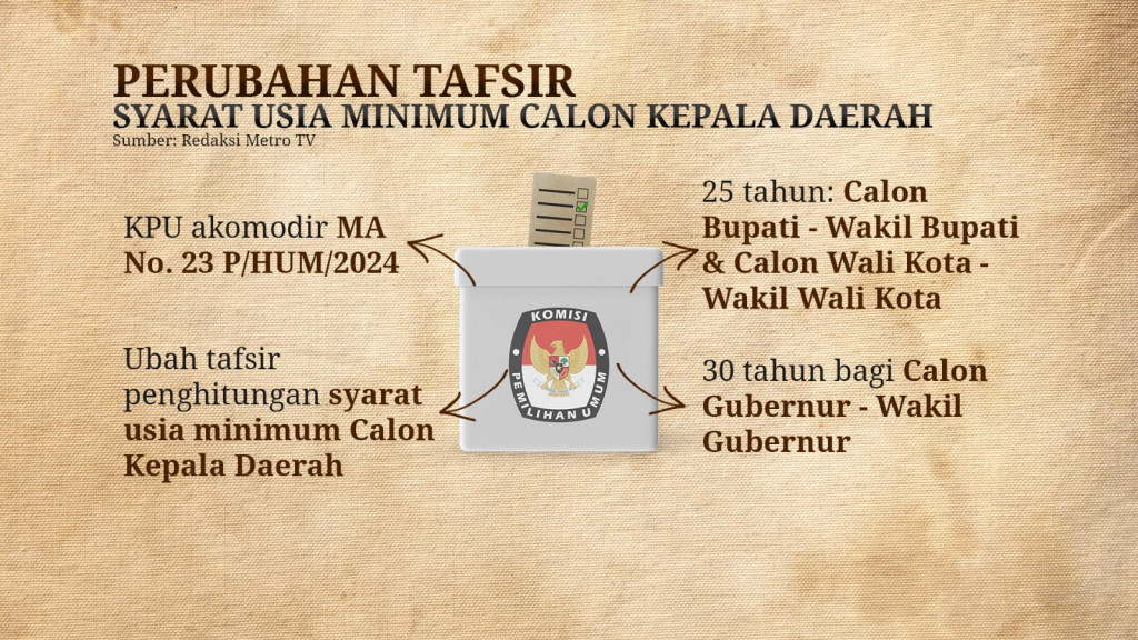 Patokan Batas Usia Pencalonan 1 Januari 2025