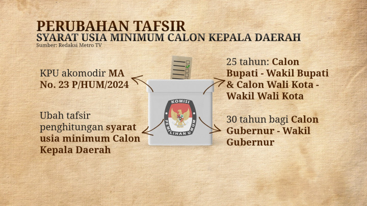 Patokan Batas Usia Pencalonan 1 Januari 2025