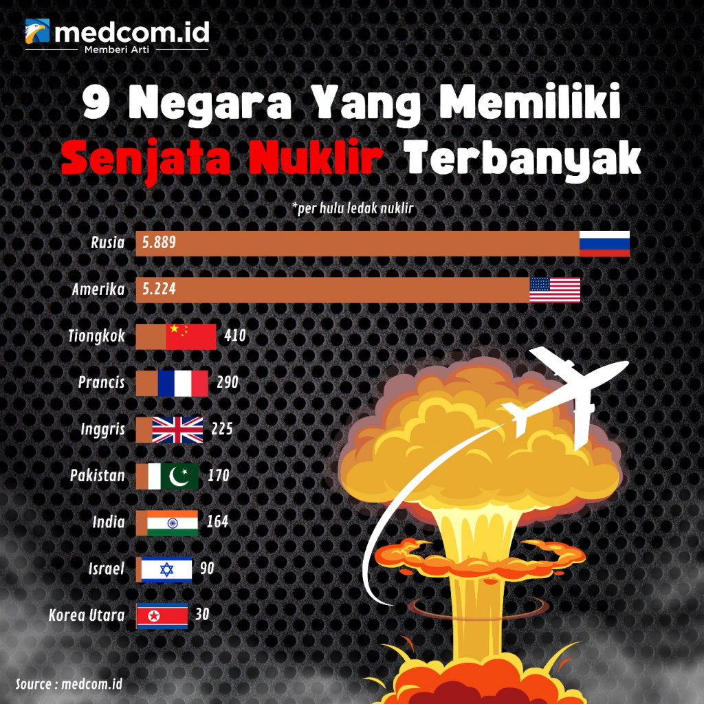 9 Negara yang Miliki Senjata Nuklir Terbanyak