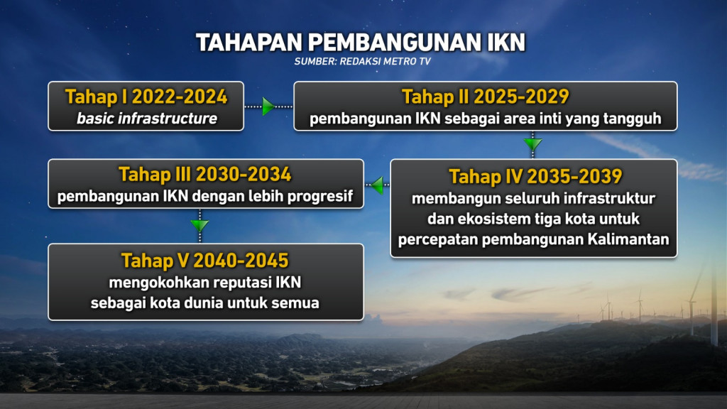 Kapan Siap Pindah ke IKN?