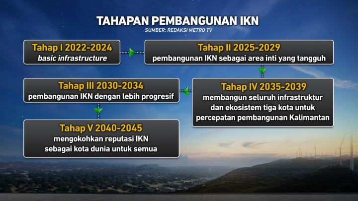 Kapan Siap Pindah ke IKN?