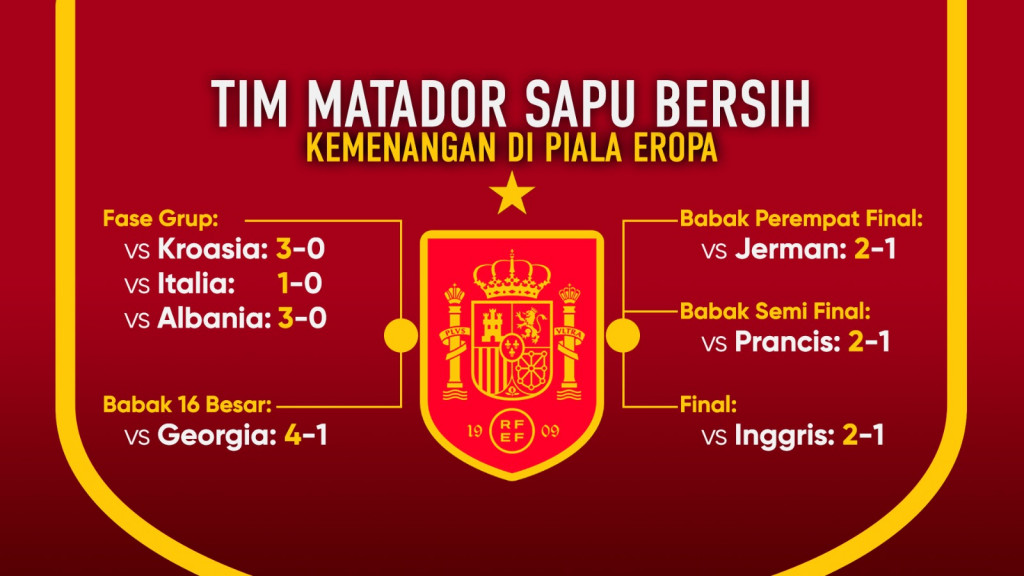 Spanyol Sempurna Jadi Raja Eropa