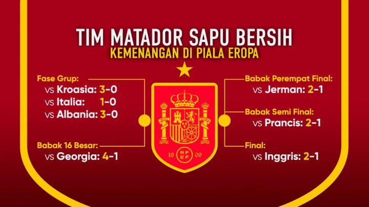 Spanyol Sempurna Jadi Raja Eropa