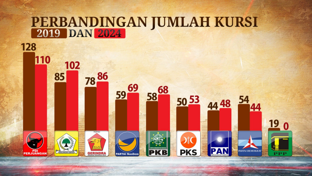 Penetapan Kursi Caleg DPR RI Ditunda