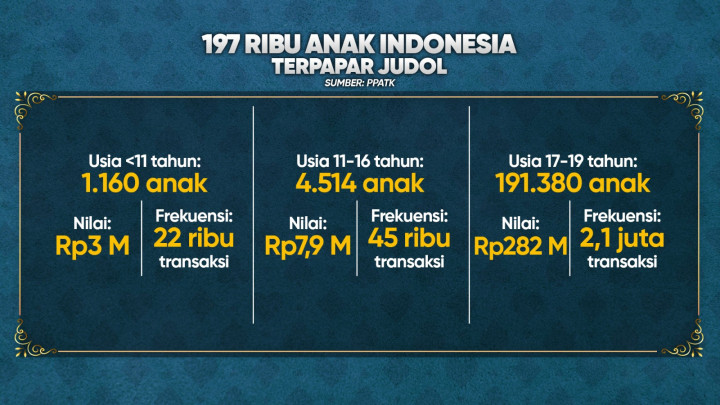 Anak Indonesia Terpapar Judi Online, Cegah Sejak Dini!