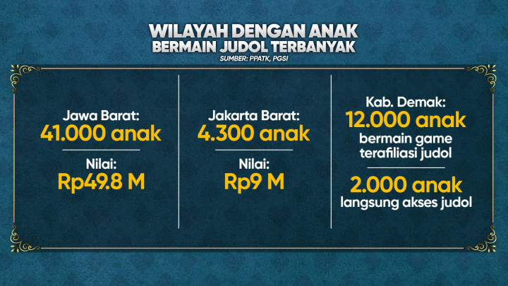 Anak Indonesia Terpapar Judi Online, Cegah Sejak Dini!