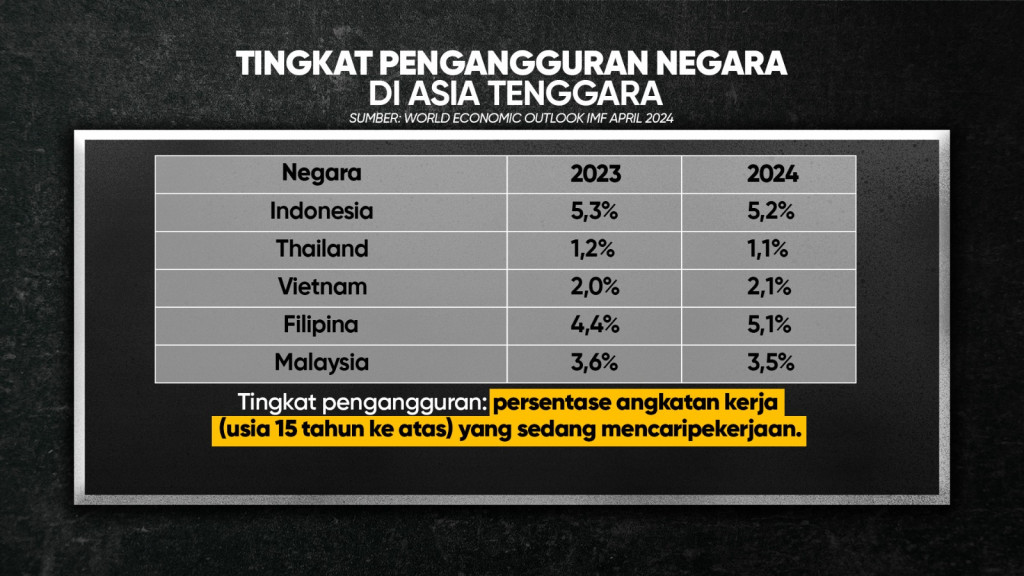 IMF: Indonesia Juara Pengangguran di ASEAN