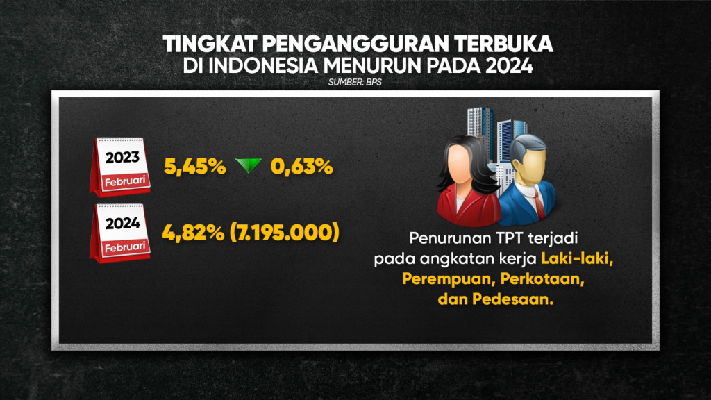 IMF: Indonesia Juara Pengangguran di ASEAN