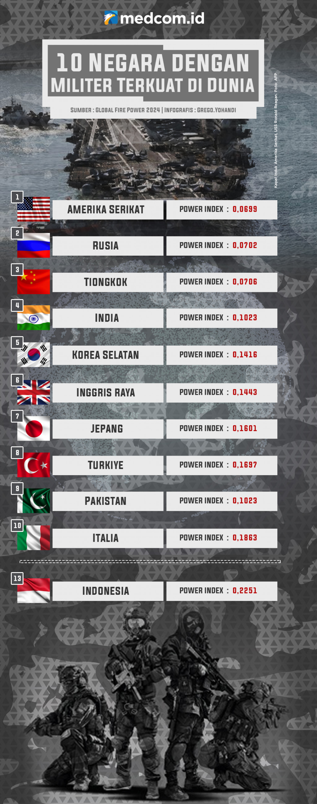 10 Negara dengan Militer Terkuat di Dunia