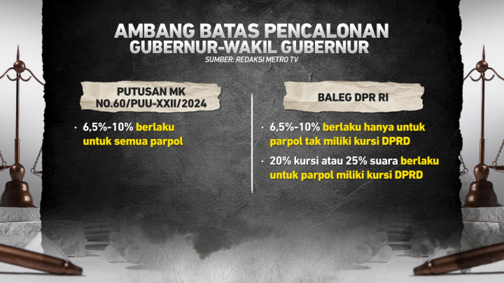 Polemik MK-DPR, Ambang Batas di RUU Pilkada