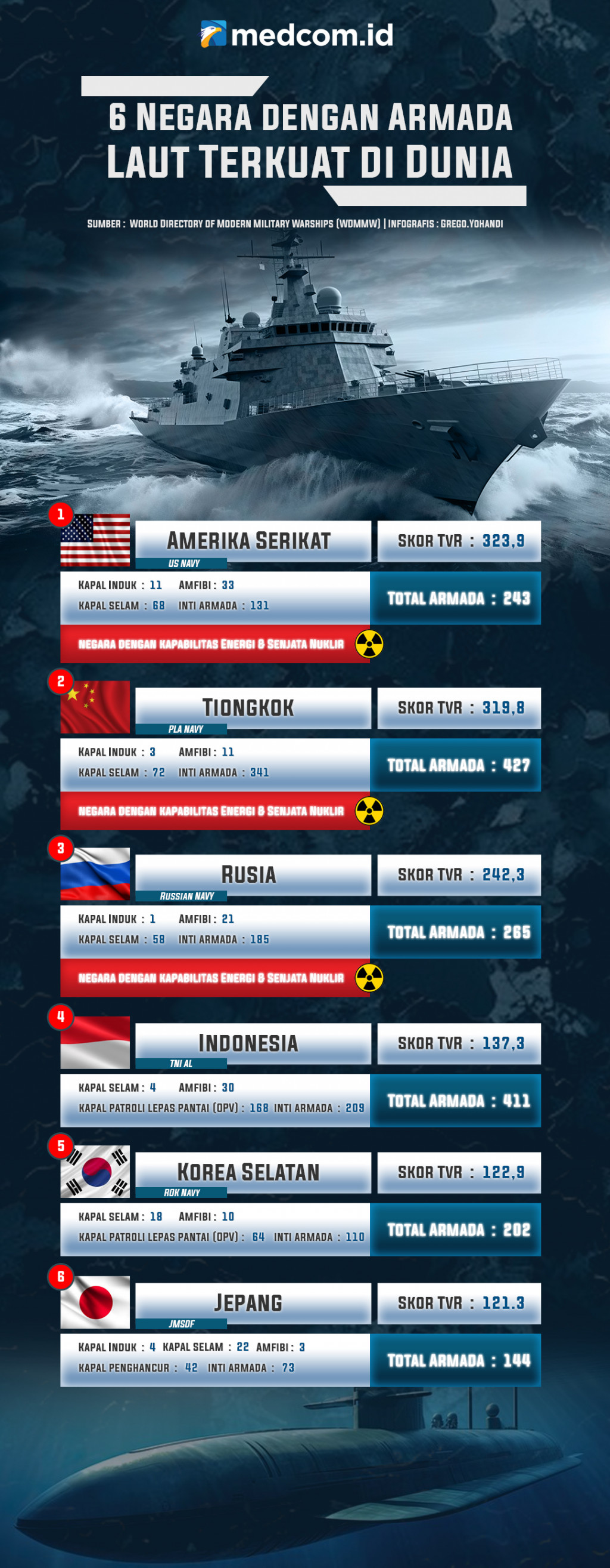 6 Negara dengan Armada Laut Terkuat di Dunia
