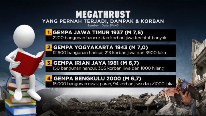 Megathrust Menunggu Waktu
