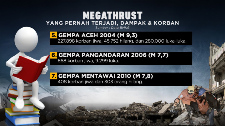 Megathrust Menunggu Waktu