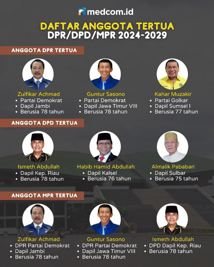 Berikut Daftar Anggota DPR/DPD/MPR Termuda dan Tertua