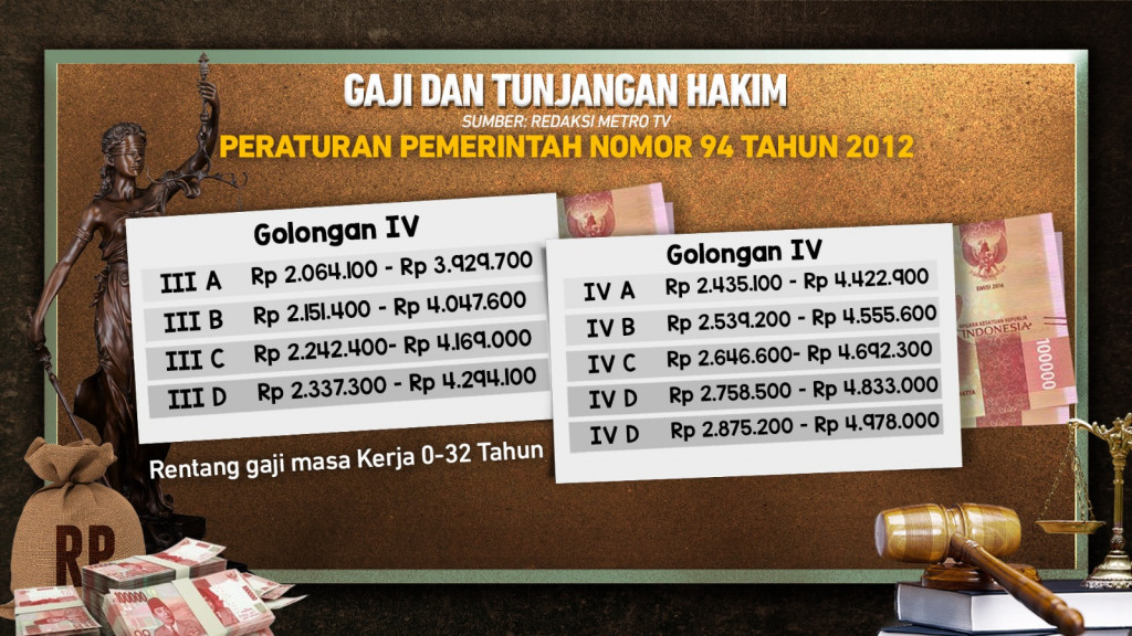 Hakim Mogok Massal Minta Naik Gaji