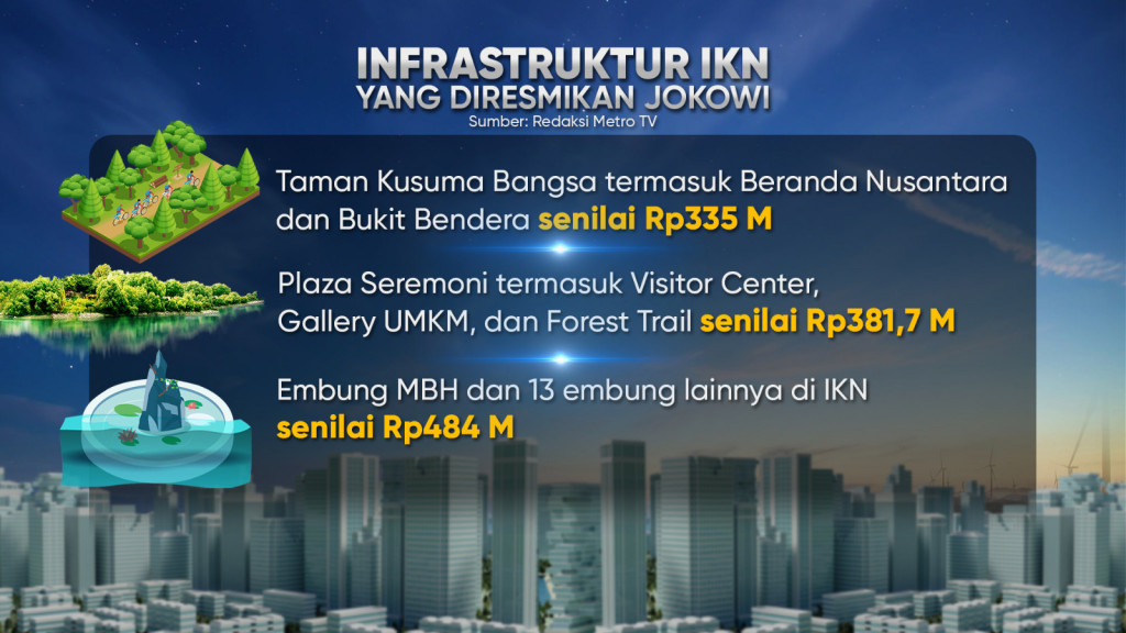 Progres Infrastruktur Ibu Kota Nusantara