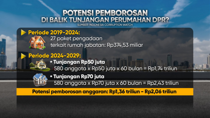 Ada Rumah Dinas, Mengapa Anggota DPR Diberi Tunjangan?