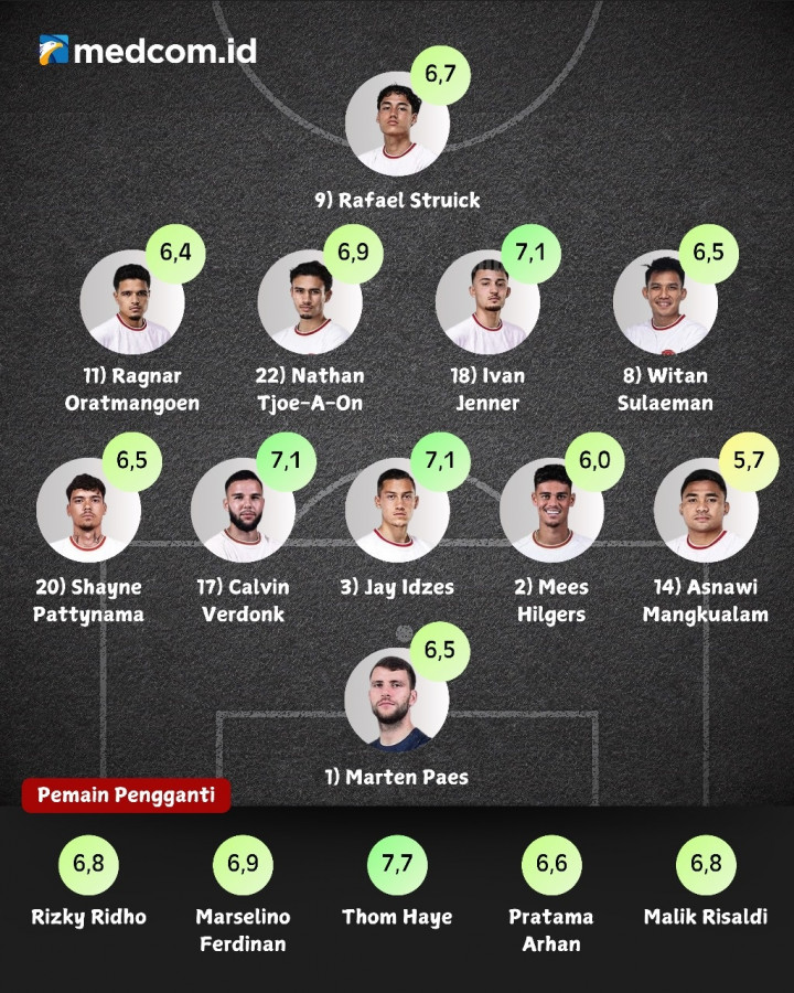 Rating Pemain Indonesia Saat Lawan Tiongkok