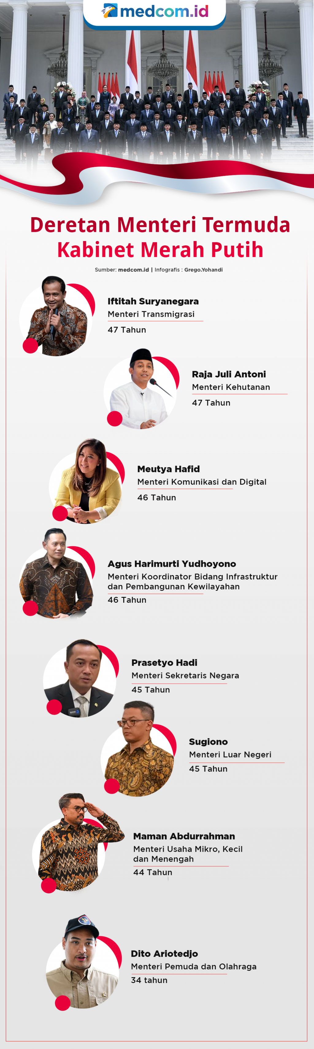 Deretan Menteri Termuda Kabinet Merah Putih