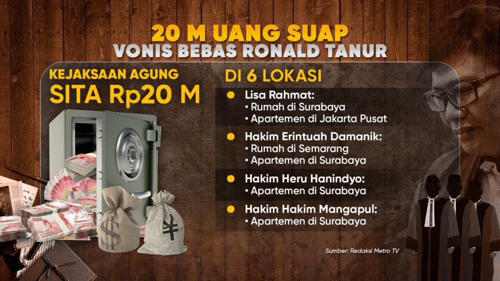 Tiga Hakim Pembebasan Ronald Tannur Dipenjara