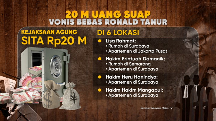 Tiga Hakim Pembebasan Ronald Tannur Dipenjara