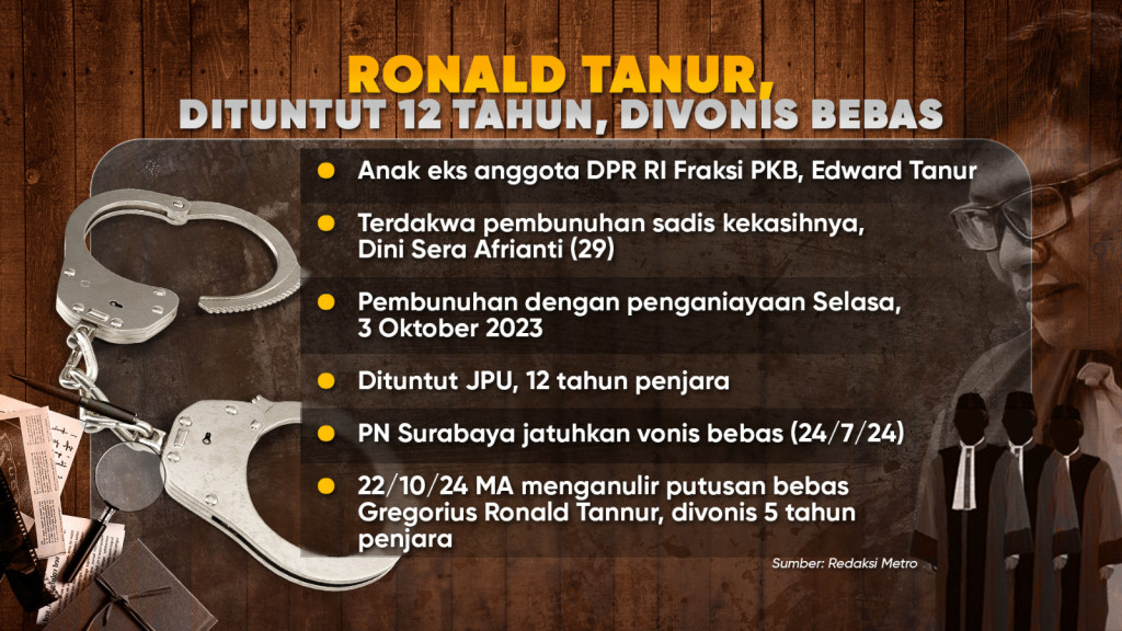 Tiga Hakim Pembebasan Ronald Tannur Dipenjara