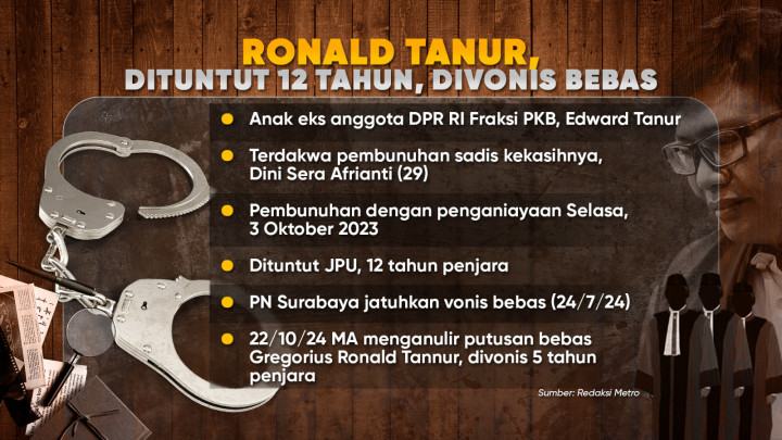Tiga Hakim Pembebasan Ronald Tannur Dipenjara
