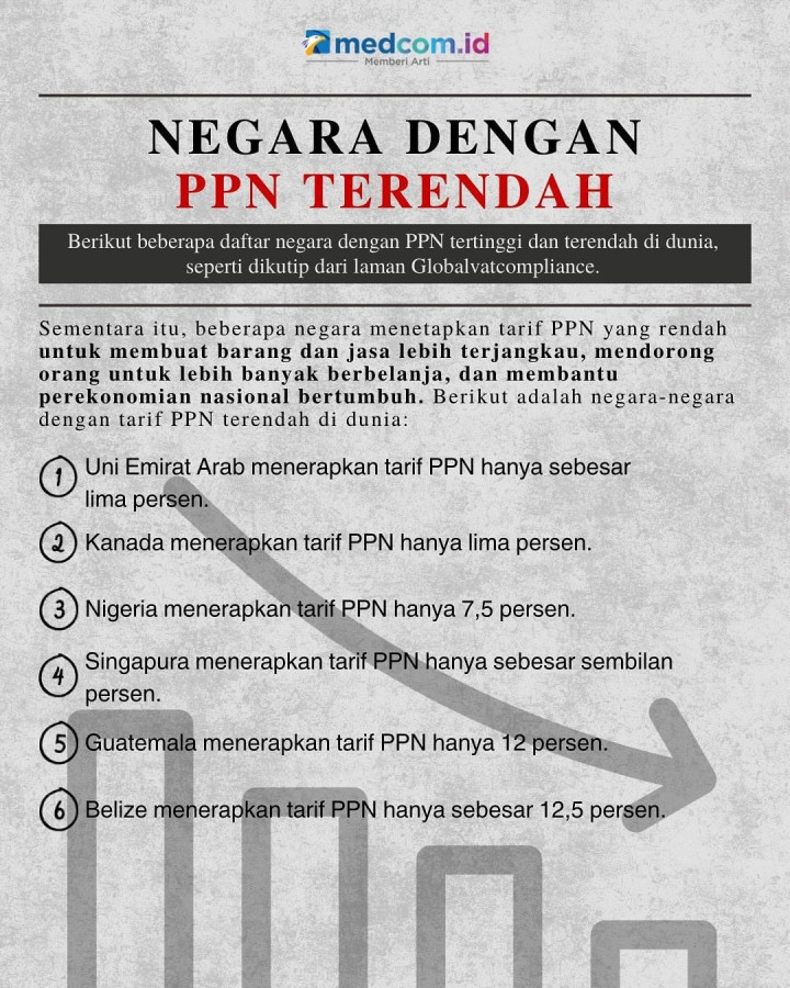 Daftar Negara dengan PPN Tertinggi dan Terendah di Dunia
