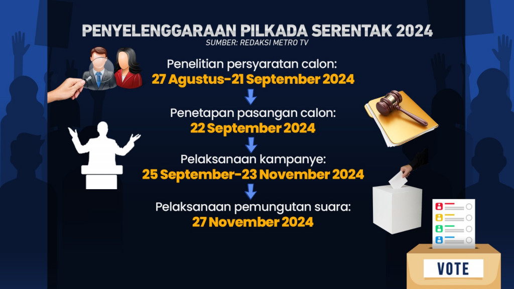 Proses Pilkada Serentak 2024