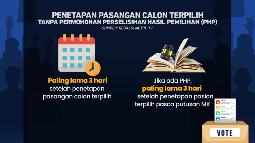 Proses Pilkada Serentak 2024