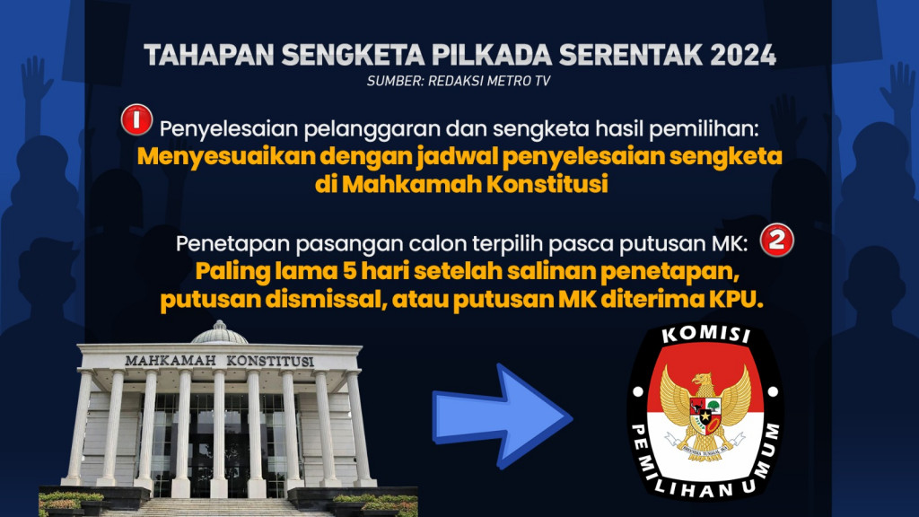 Proses Pilkada Serentak 2024